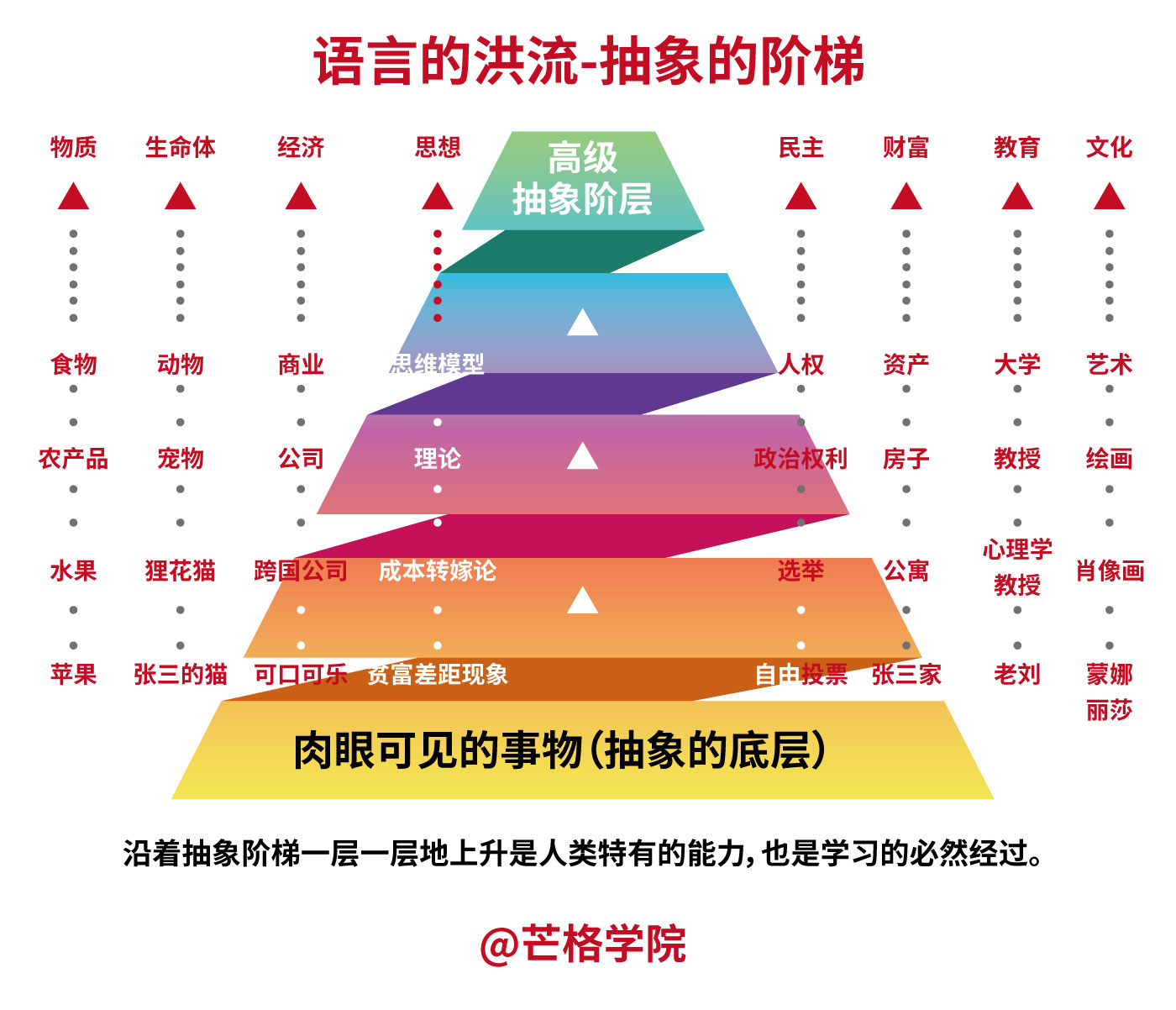 语言的洪流——抽象的阶梯