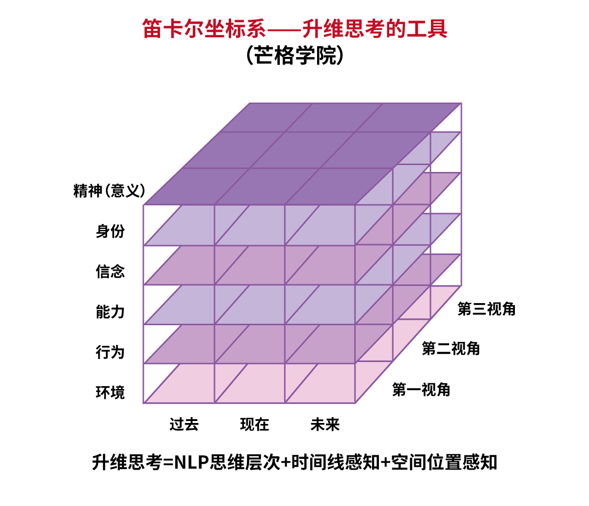 人生的三个维度