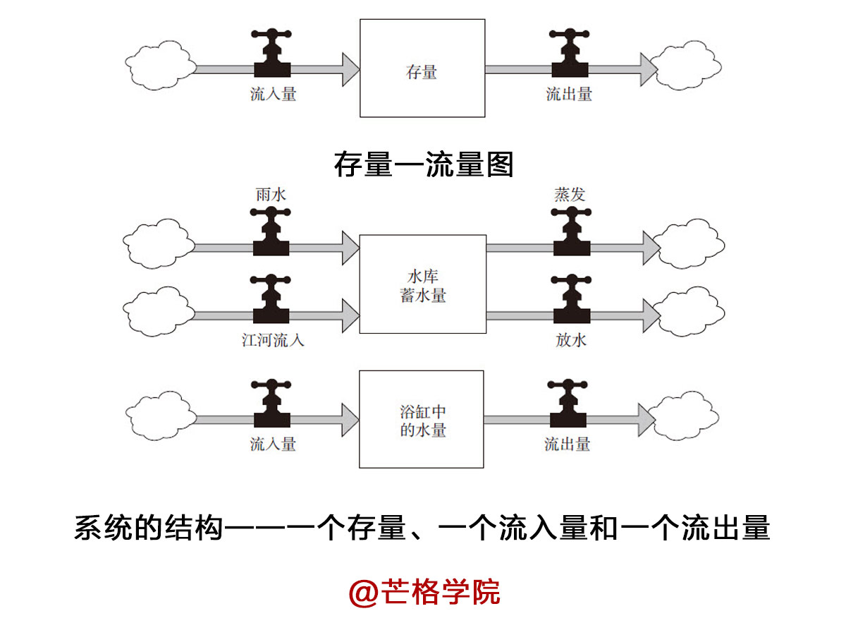 理解系统行为的动态性