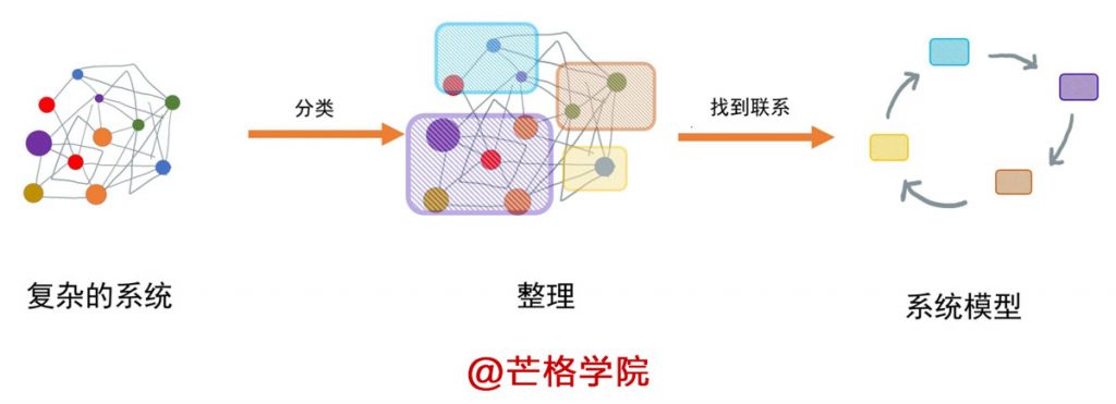 系统思维的起源——系统模型的构建与简化 | 芒格学院