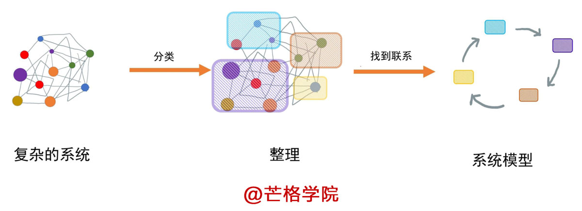 系统模型的构建