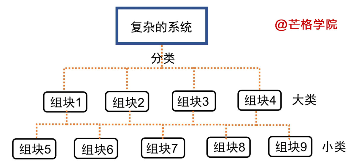 逐层分类简化复杂系统