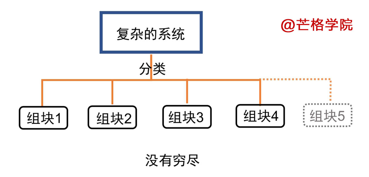 相互独立、完全穷尽