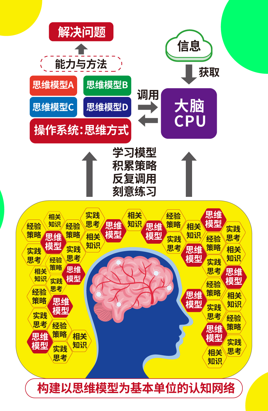 100个思维模型认知卡片