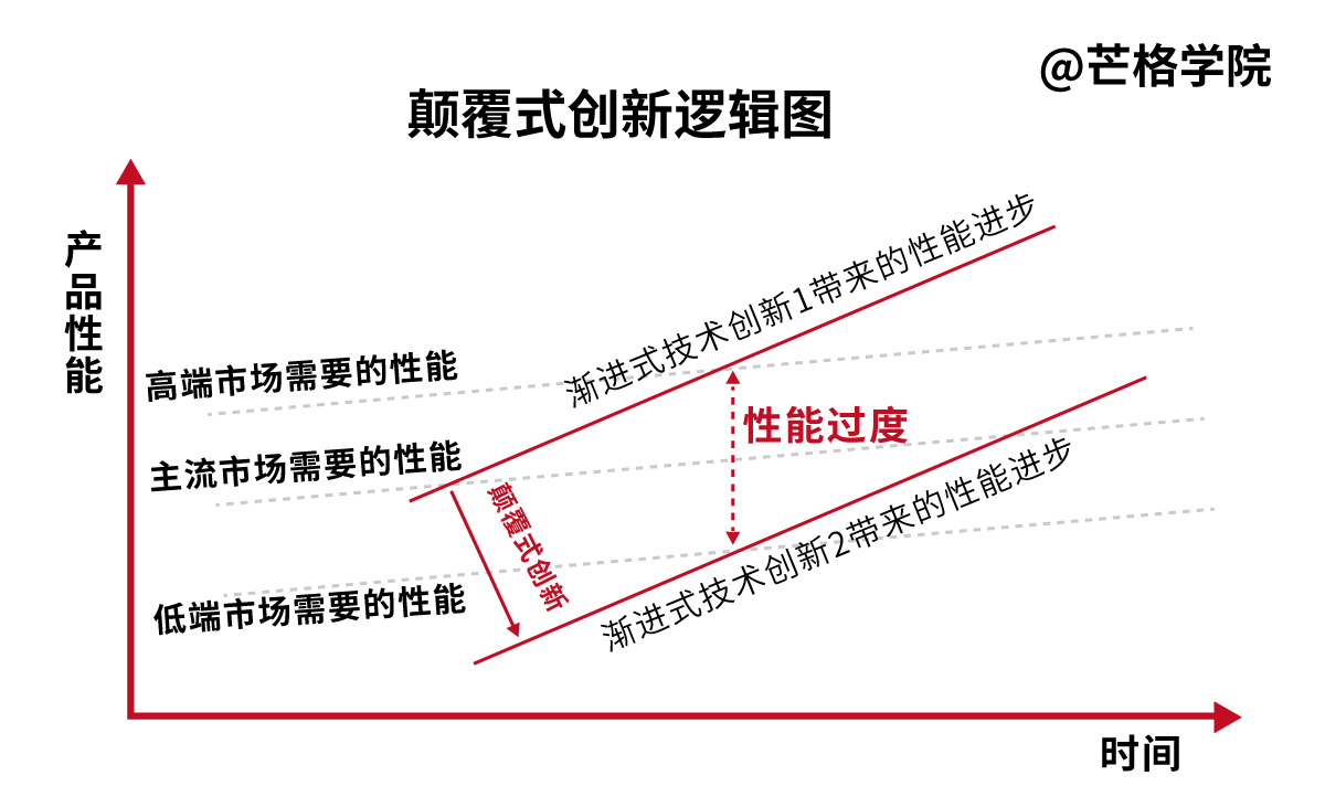 颠覆性创新逻辑图