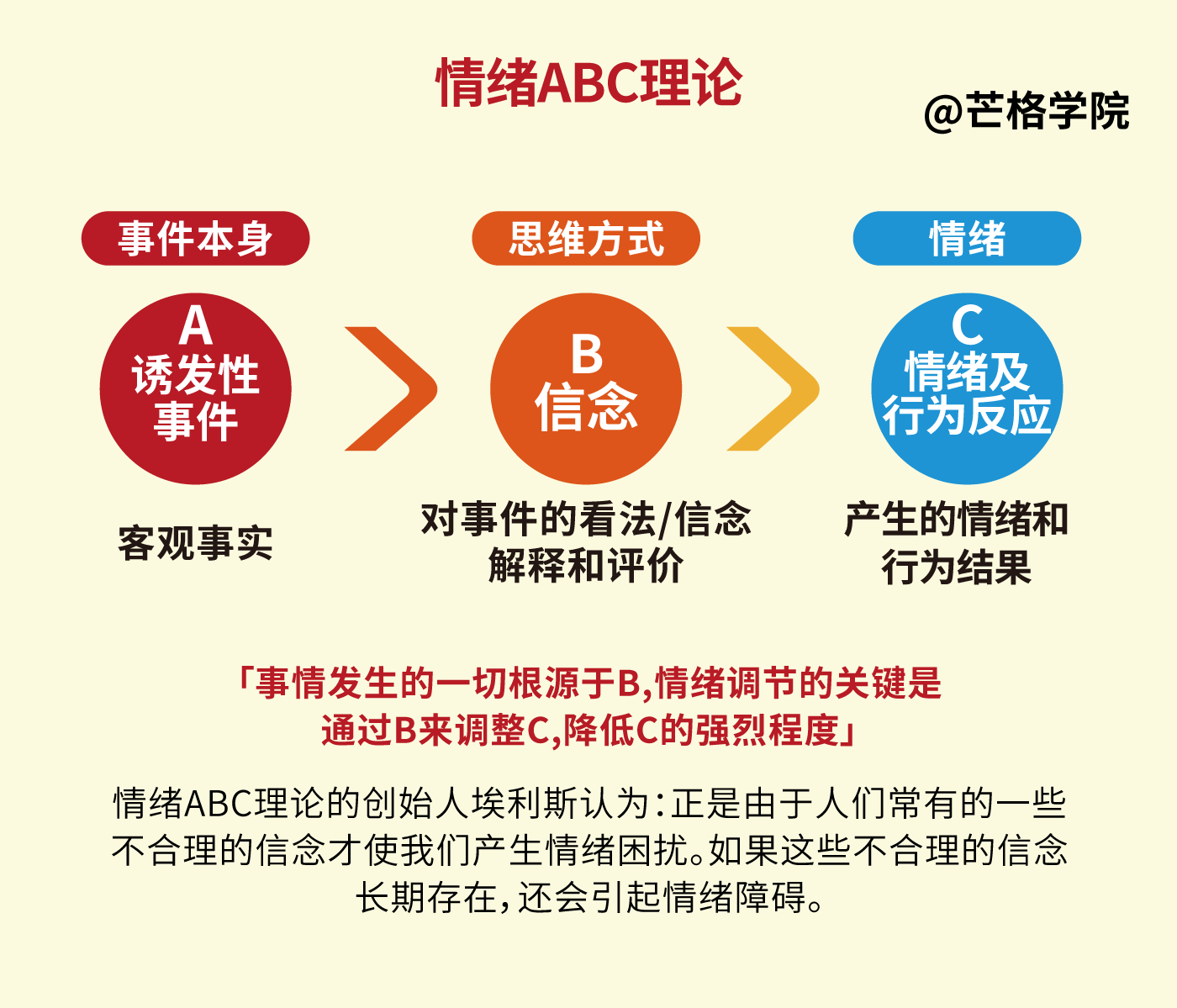 情绪ABC理论