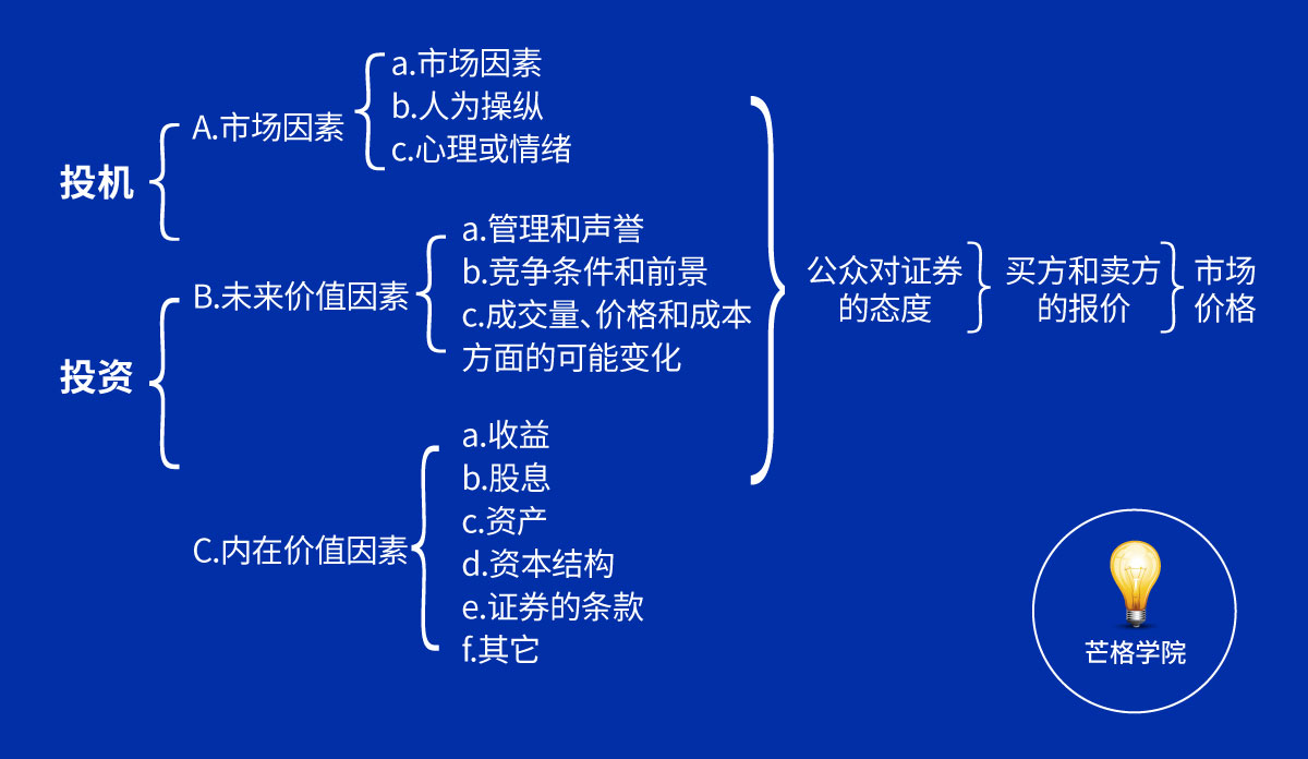 内在价值与市场价格的关系