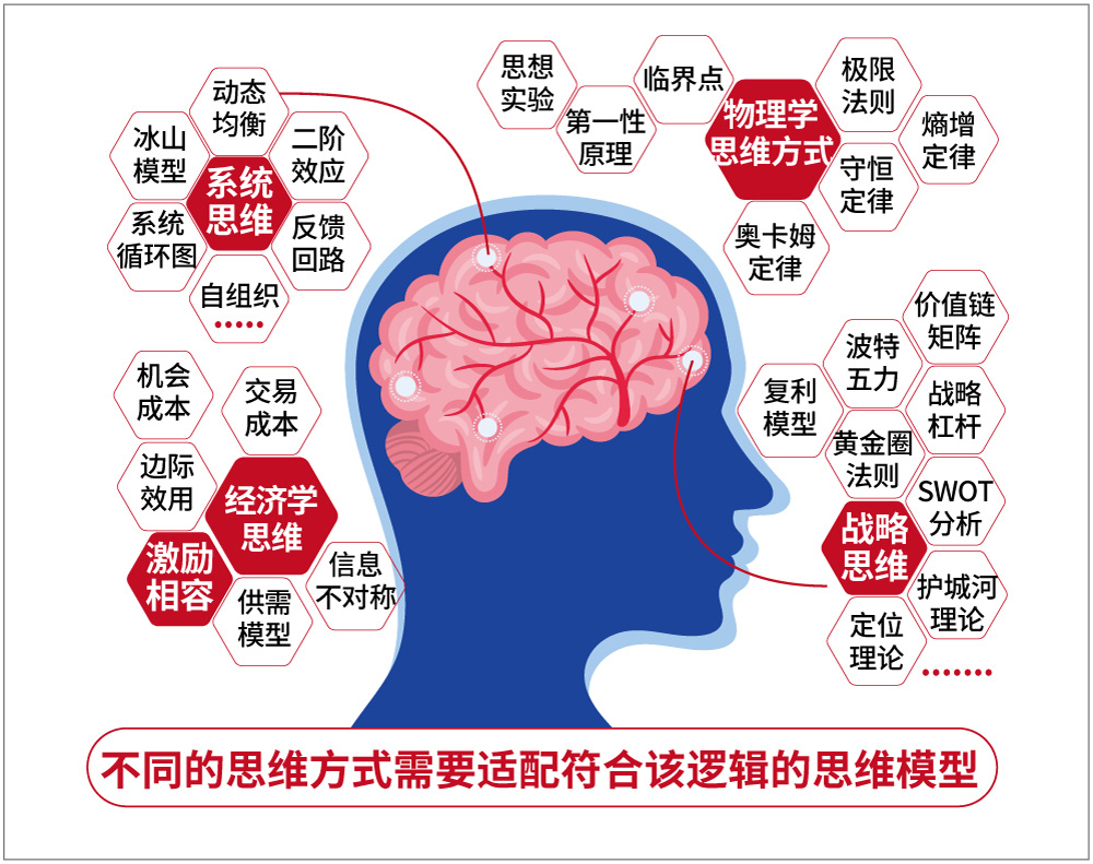 Thinking Style vs. Thinking Model